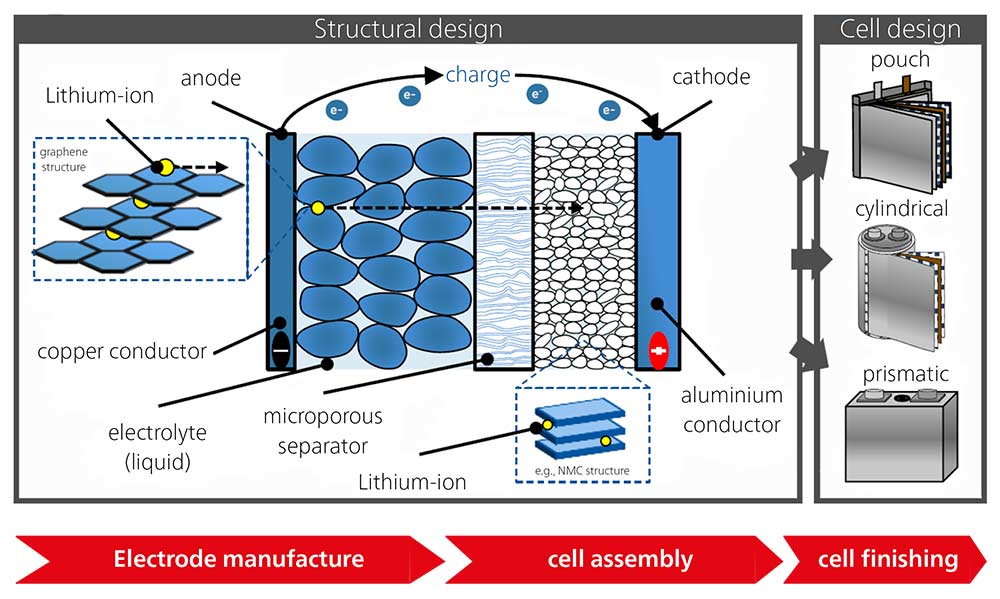 Battery Structure Aapki battery